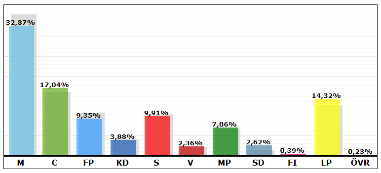 Så här röstade Lidingö i lokalvalet 2014. Illustration: Valmyndigheten