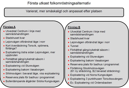Folkomröstningsalternativen i text. Förslag B består av två förslag som skiljer sig när det gäller Stockholmsvägens sträckning. Illustration: Lidingö stad