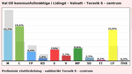 Det preliminära resultatet i distriktet Torsvik S - centrum. De gråa fälten visar resultaten år 2010. Alla partier som förespråkat utbyggnad med upp till 1000 lägenheter har tappat röster. C och LP har gått framåt.