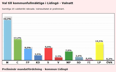 Det preliminära resultatet på Lidingö, klart vid klockan 01.10.